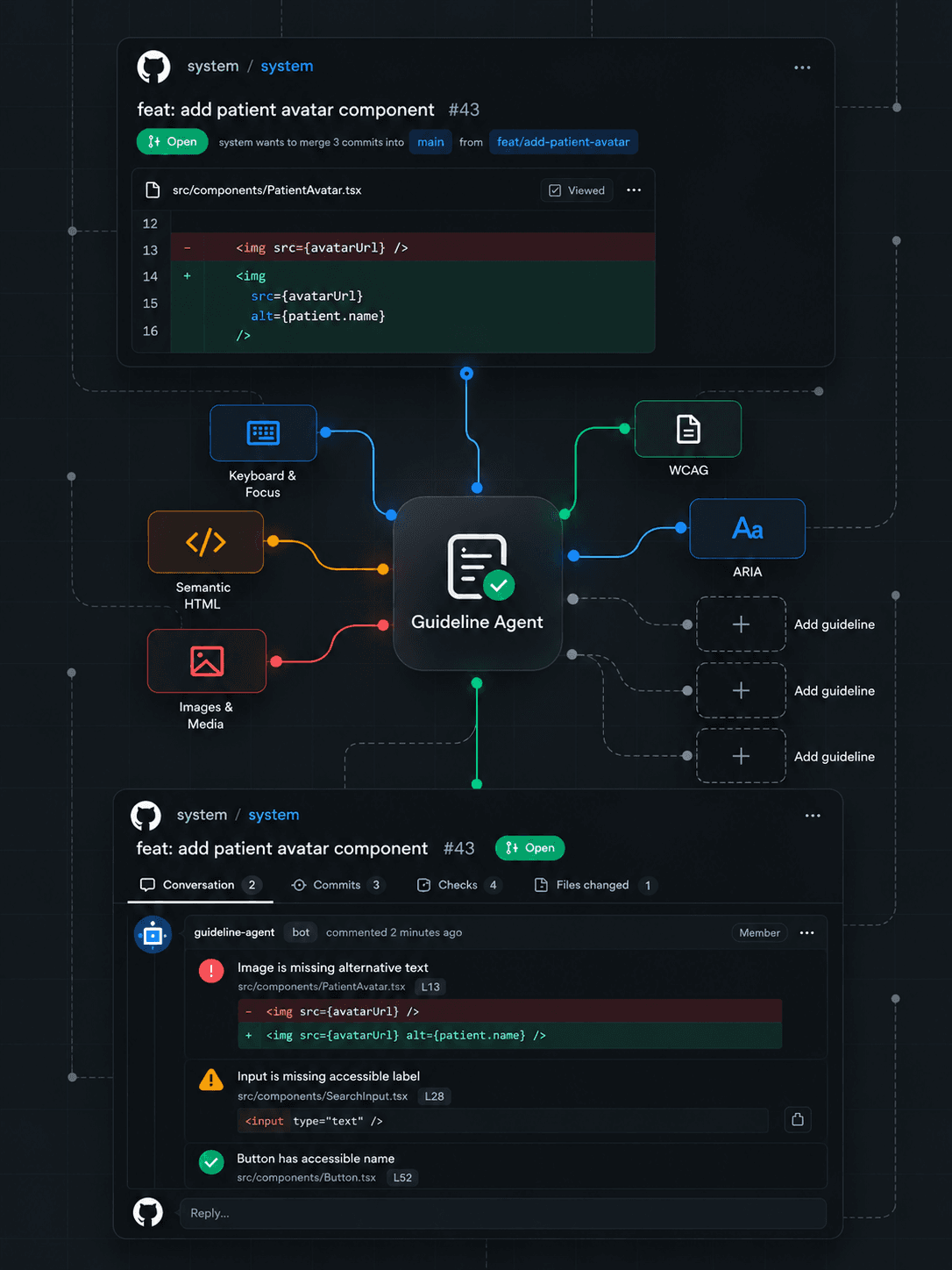 Guideline Agent — a dependency graph of accessibility guidelines feeding an AI reviewer that comments on a pull request